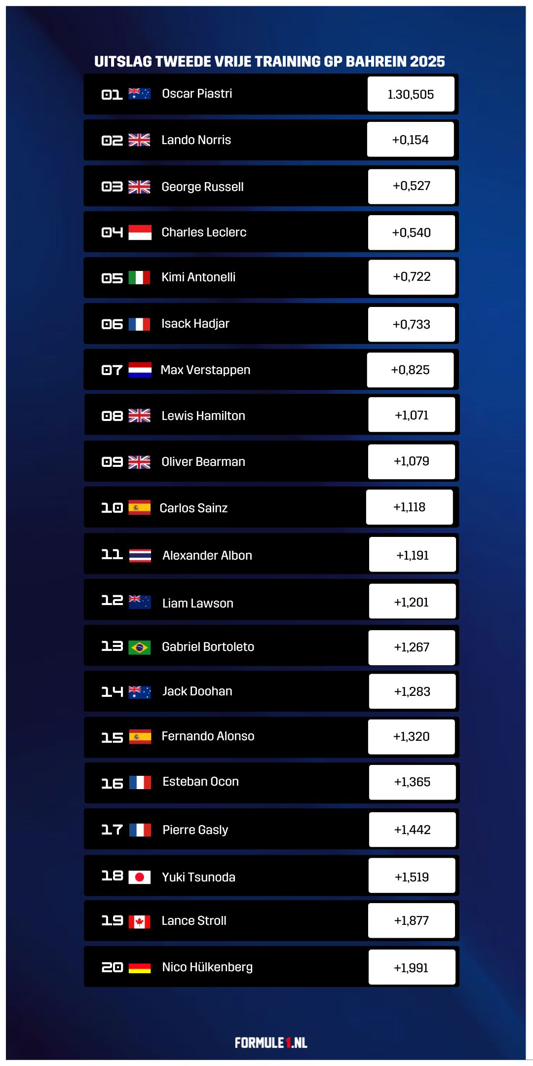 uitslag-tweede-vrije-training-gp-bahrein-2025-formule1-nl